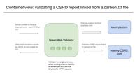 Containers - a user sends a domain to lookup via a HTTP request. The carbon.txt validator fetches the carbon.txt file from that domain, and also fetches any linked CSRD documents that are references inside that file. The validator sends back results to the user in JSON format.