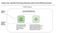 Classes - The CSRD Processor uses the Arelle third-party library to parse and validate XBRL documents. There can be additional validation rules added to the processor which are run before returning results.